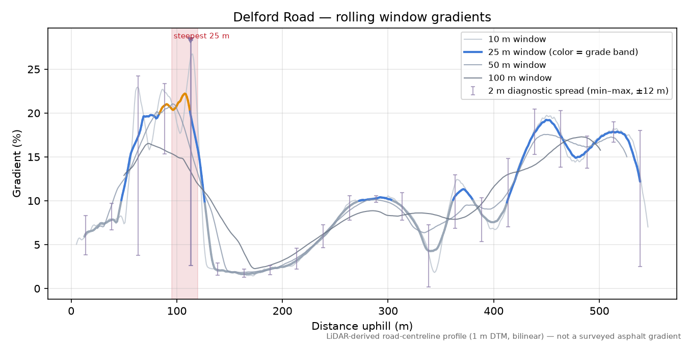 Delford Road rolling gradient profile