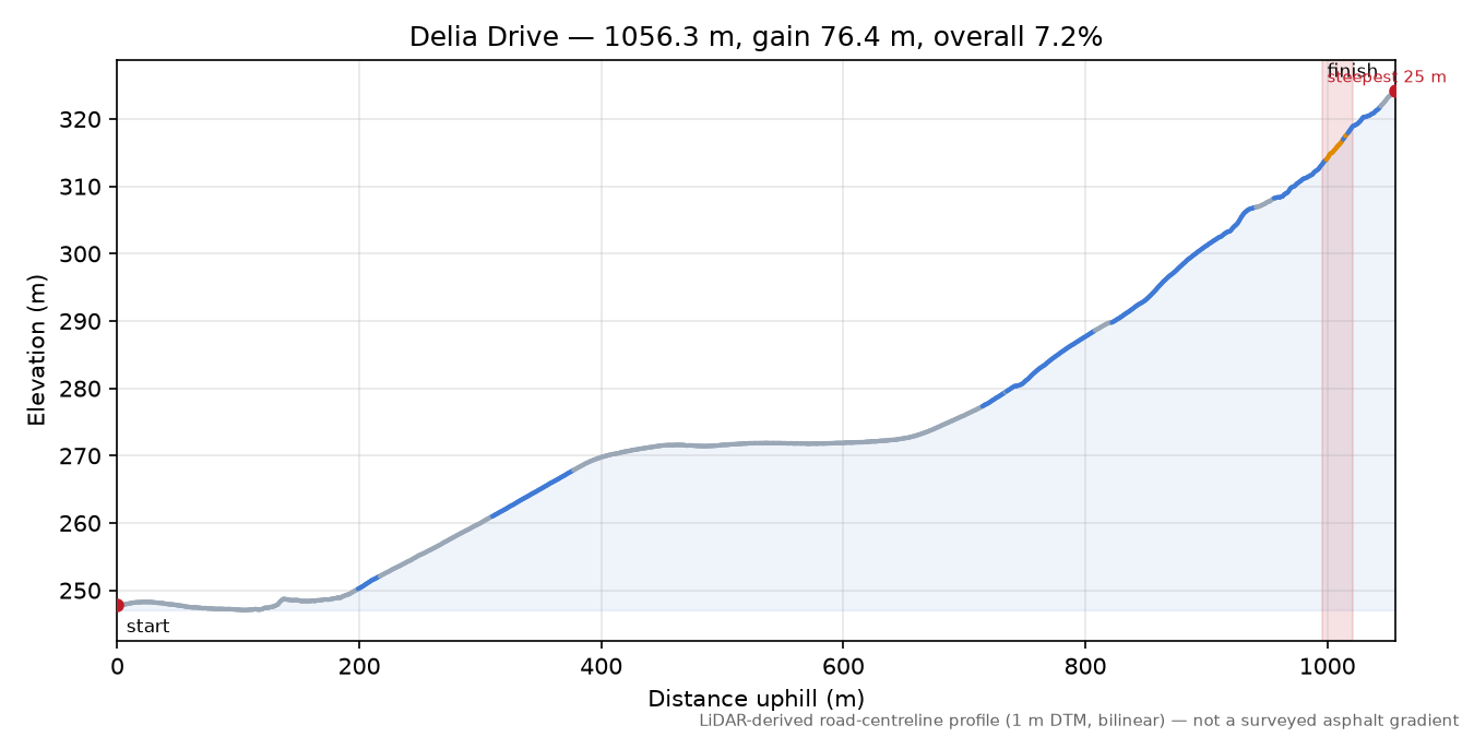 Delia Drive elevation profile