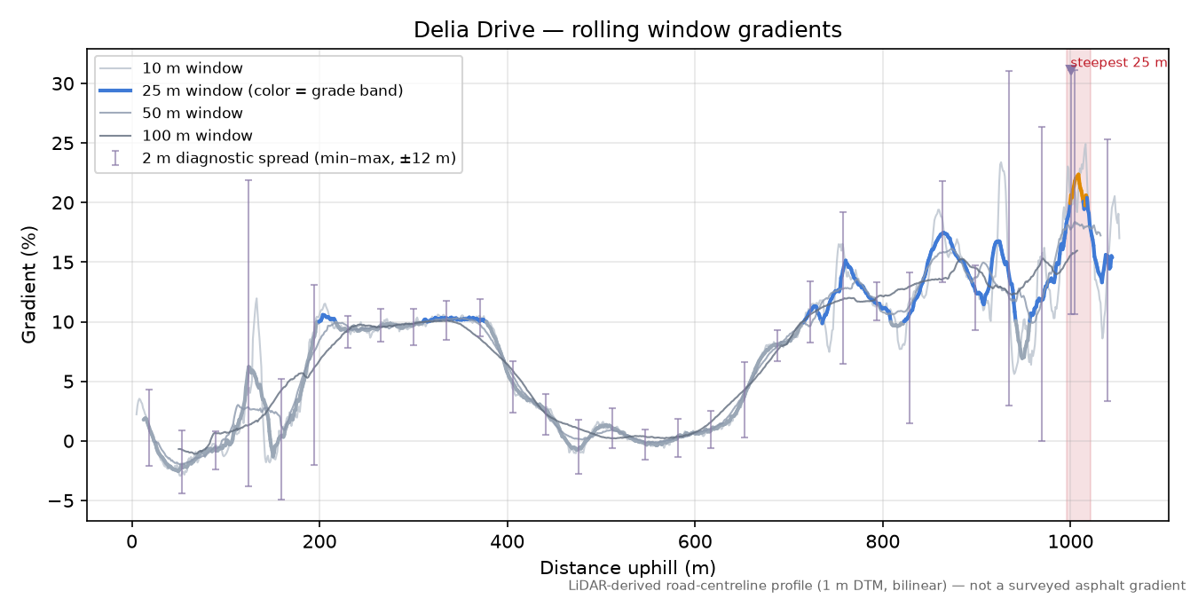 Delia Drive rolling gradient profile