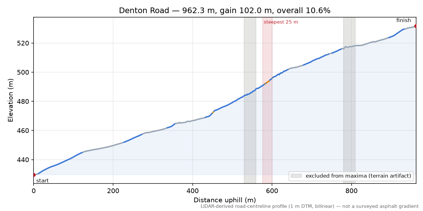 Denton Road elevation profile