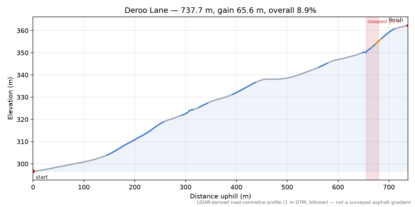 Deroo Lane elevation profile