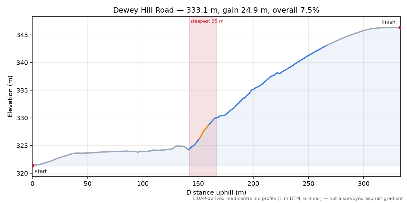 Dewey Hill Road elevation profile