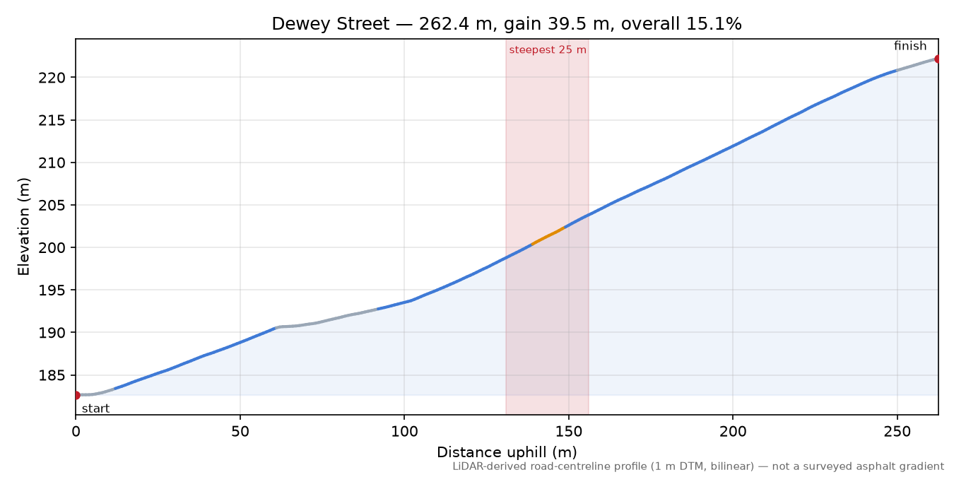 Dewey Street elevation profile