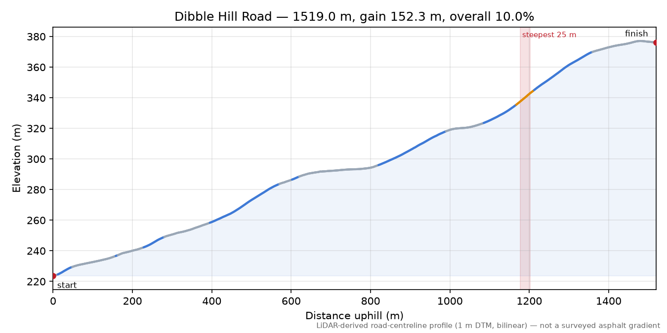 Dibble Hill Road elevation profile