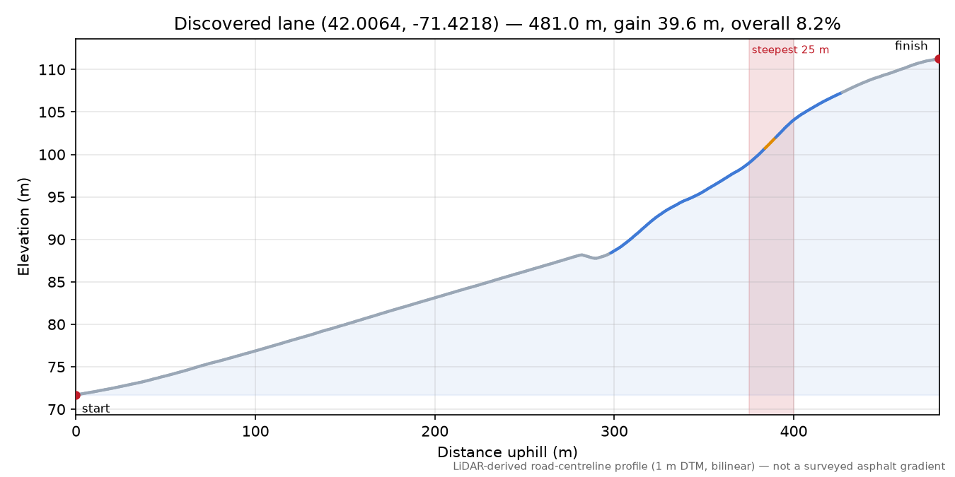 Discovered lane (42.0064, -71.4218) elevation profile