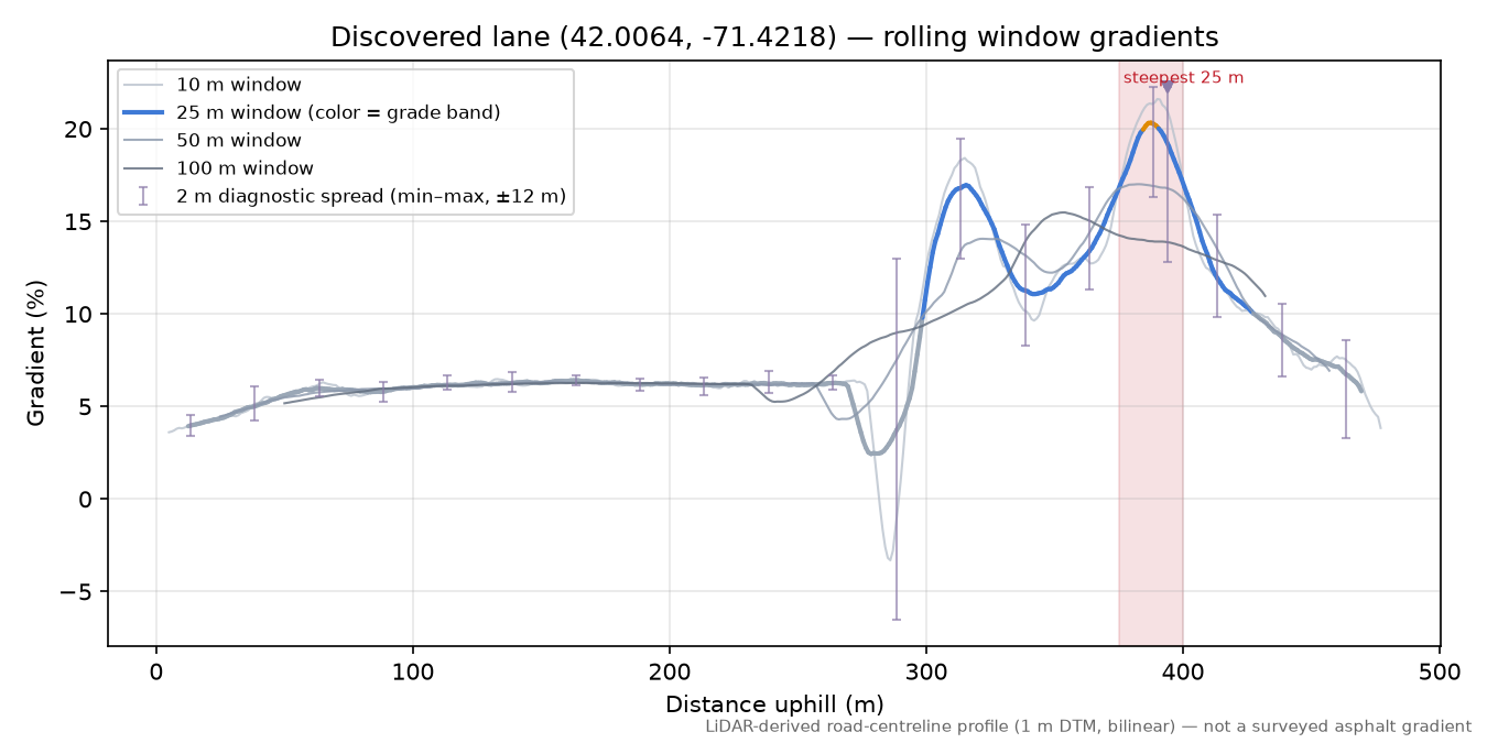 Discovered lane (42.0064, -71.4218) rolling gradient profile