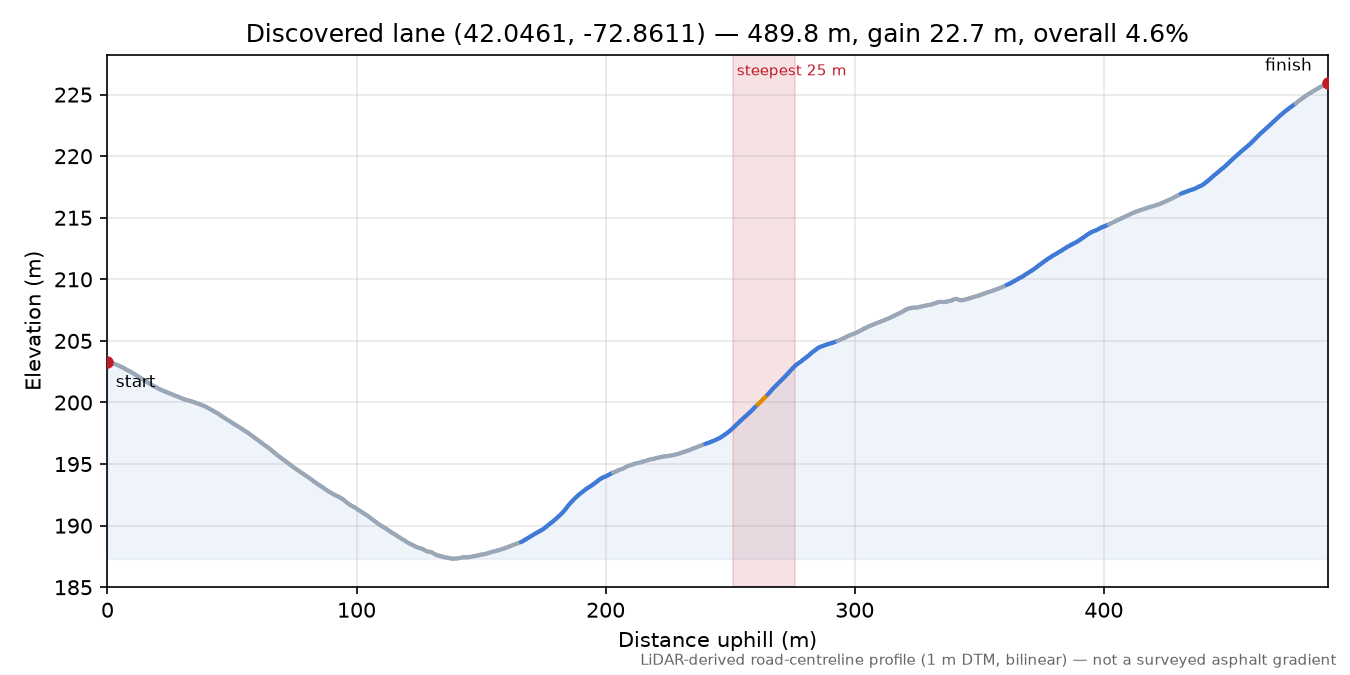 Discovered lane (42.0461, -72.8611) elevation profile