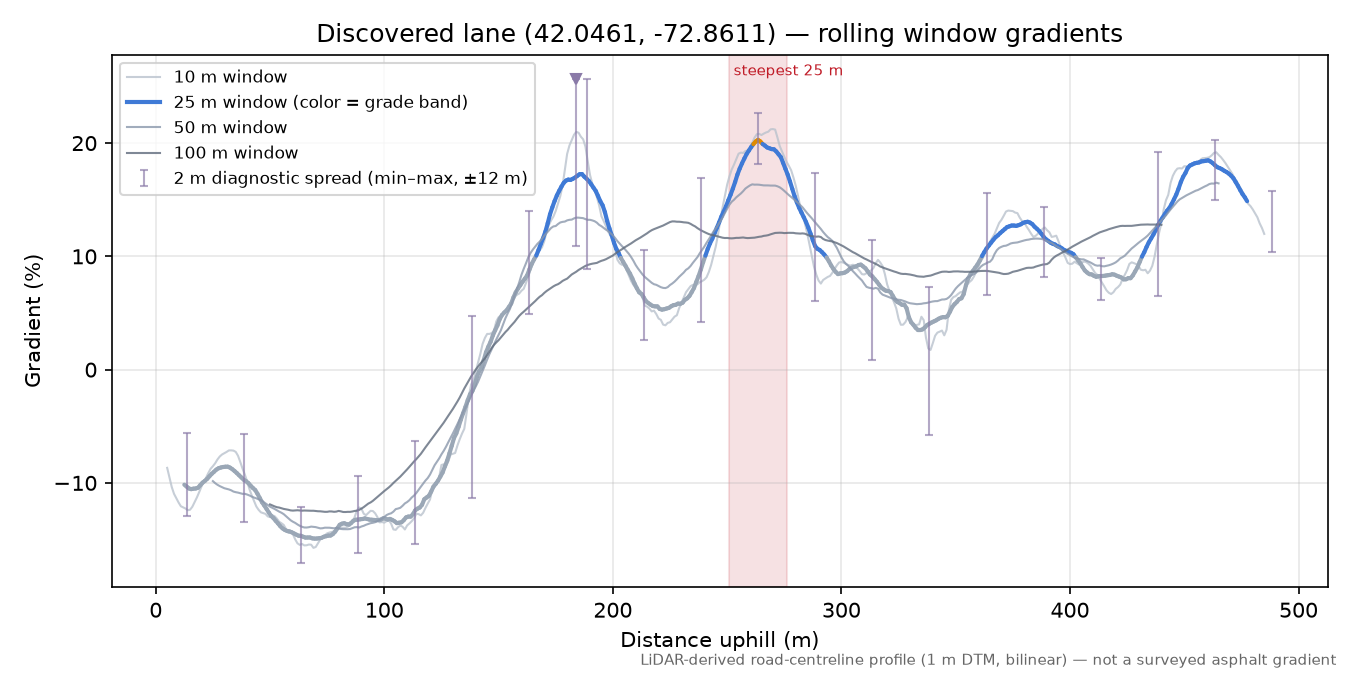 Discovered lane (42.0461, -72.8611) rolling gradient profile