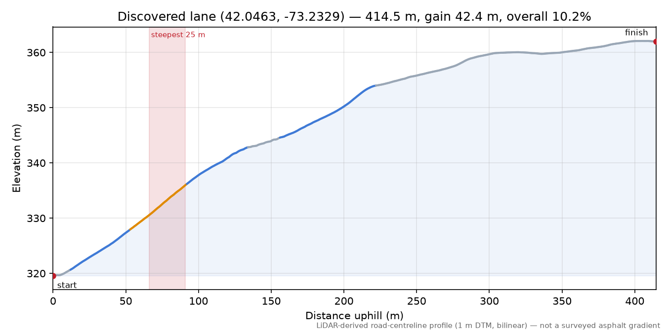 Discovered lane (42.0463, -73.2329) elevation profile