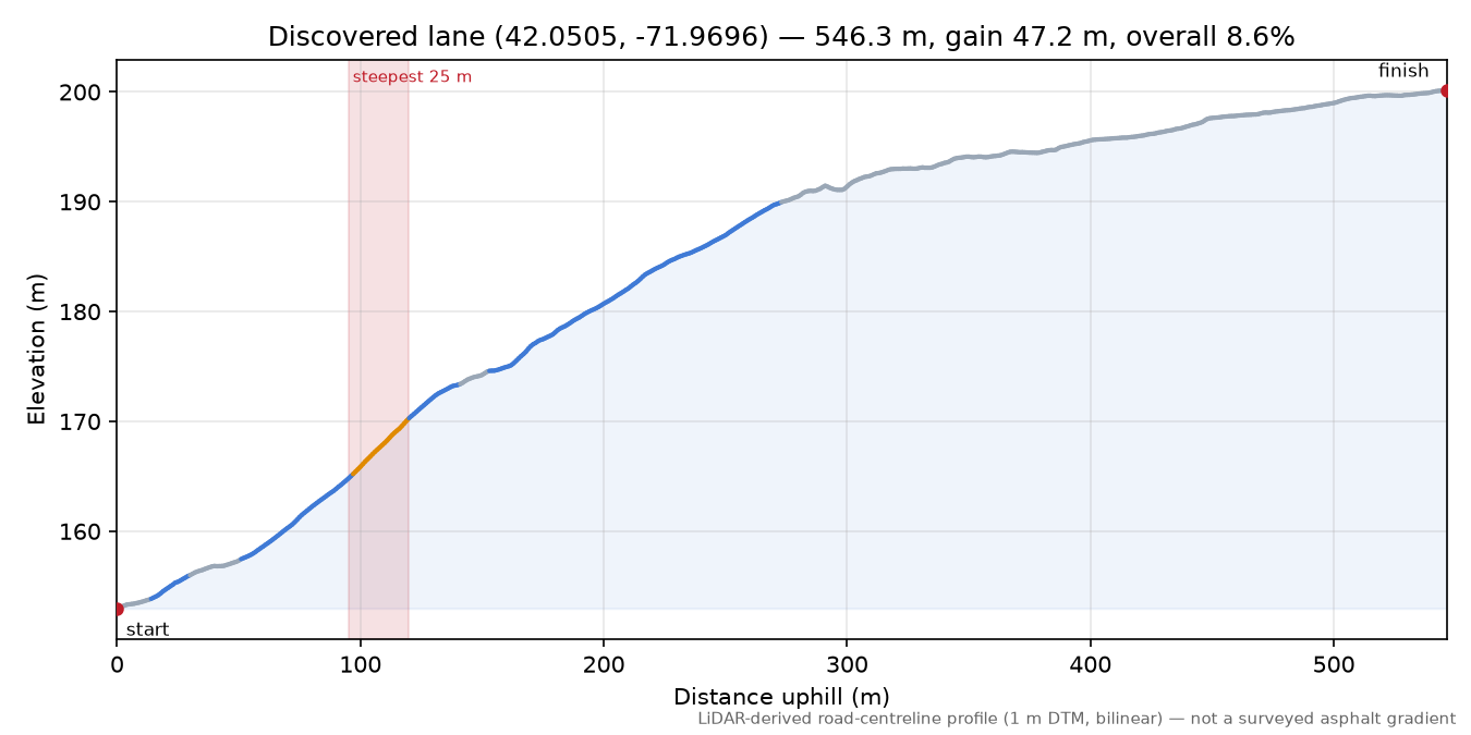 Discovered lane (42.0505, -71.9696) elevation profile