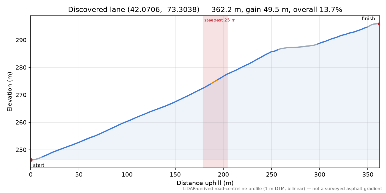 Discovered lane (42.0706, -73.3038) elevation profile