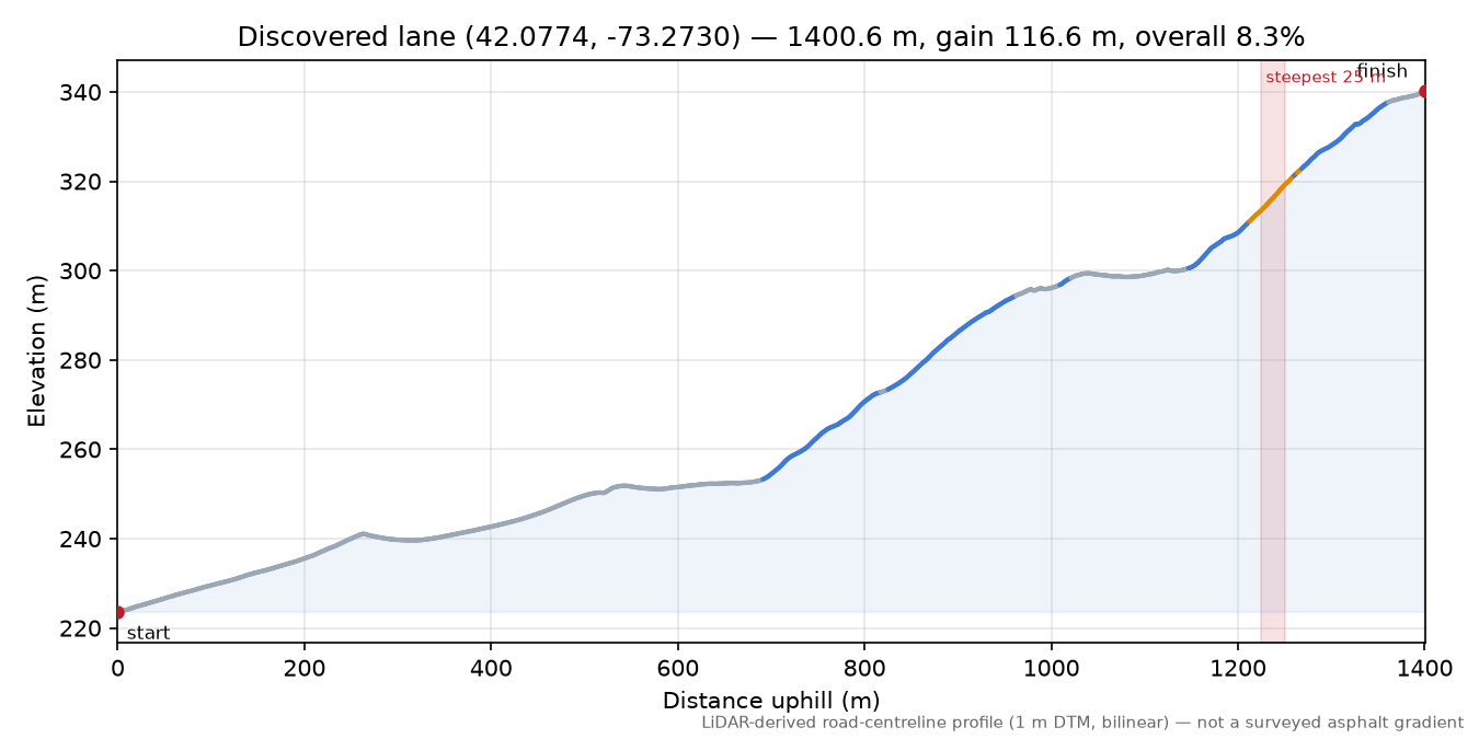 Discovered lane (42.0774, -73.2730) elevation profile