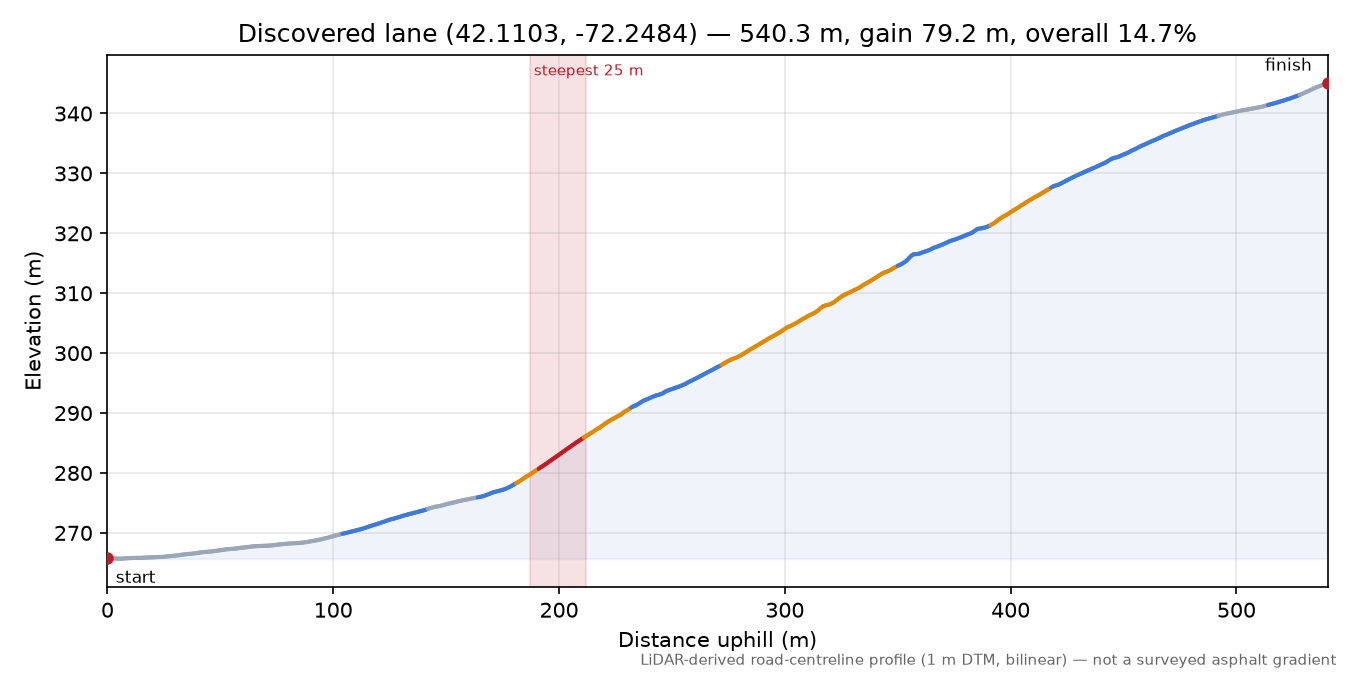 Discovered lane (42.1103, -72.2484) elevation profile