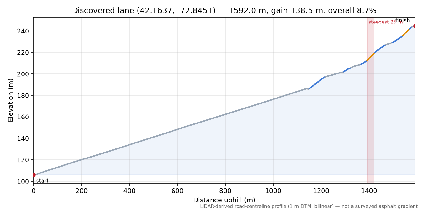 Discovered lane (42.1637, -72.8451) elevation profile