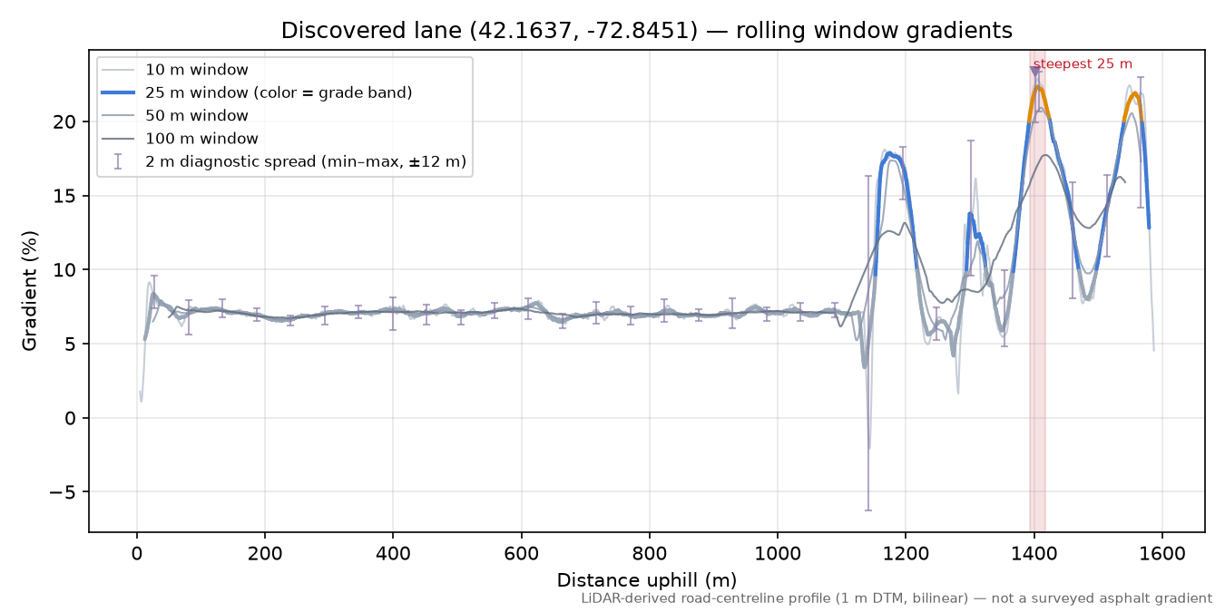 Discovered lane (42.1637, -72.8451) rolling gradient profile