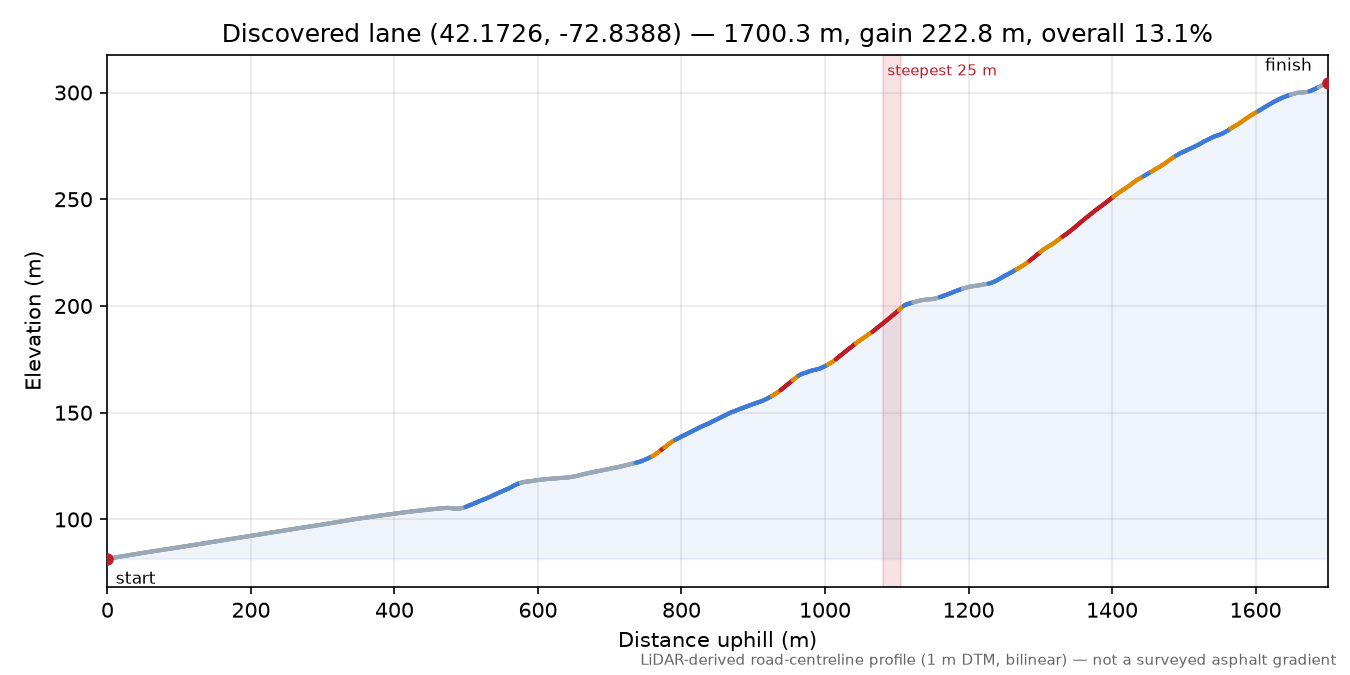 Discovered lane (42.1726, -72.8388) elevation profile