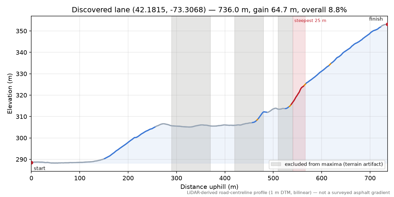Discovered lane (42.1815, -73.3068) elevation profile