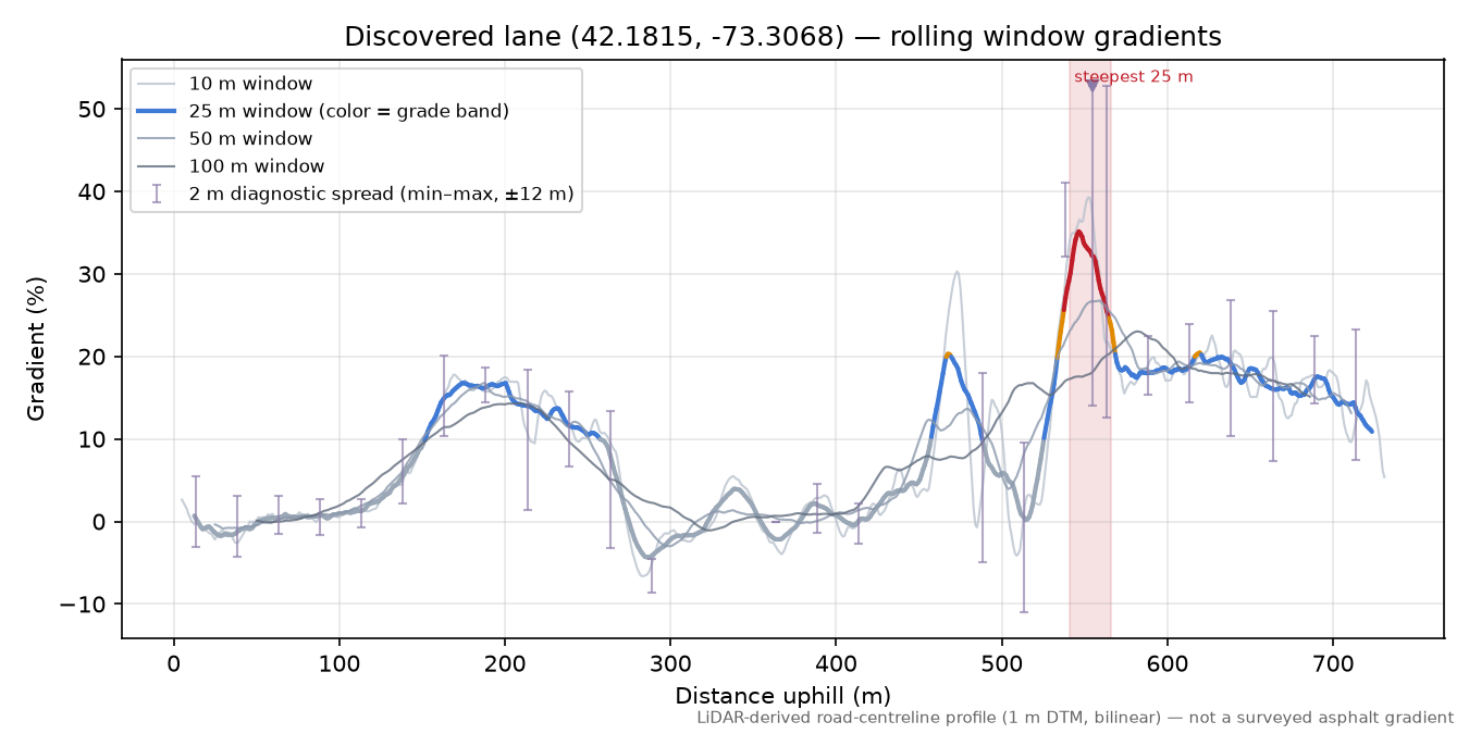 Discovered lane (42.1815, -73.3068) rolling gradient profile