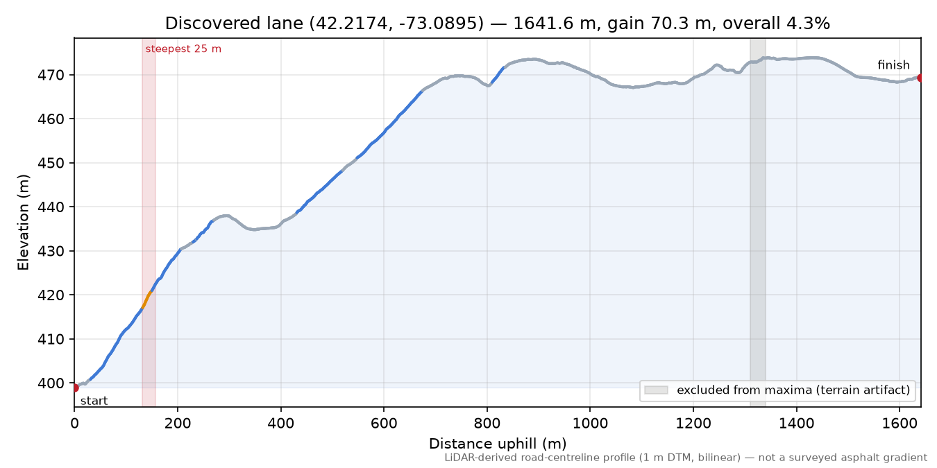 Discovered lane (42.2174, -73.0895) elevation profile