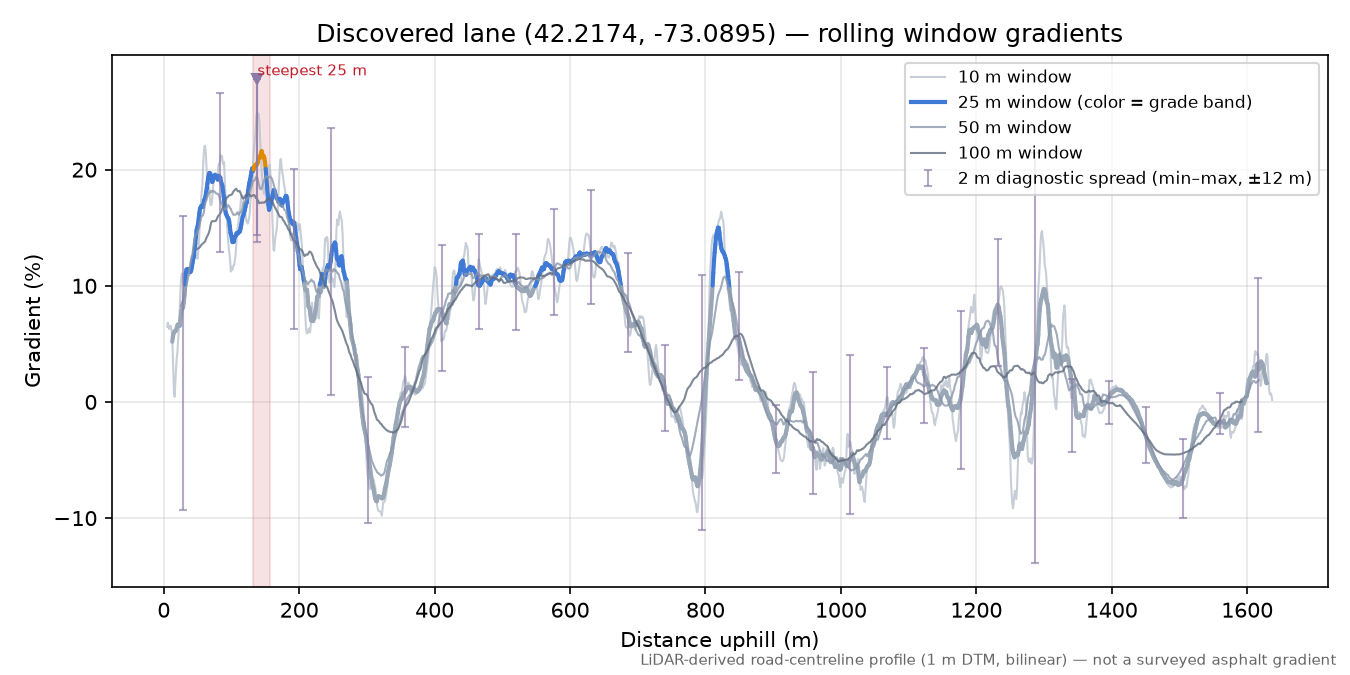Discovered lane (42.2174, -73.0895) rolling gradient profile
