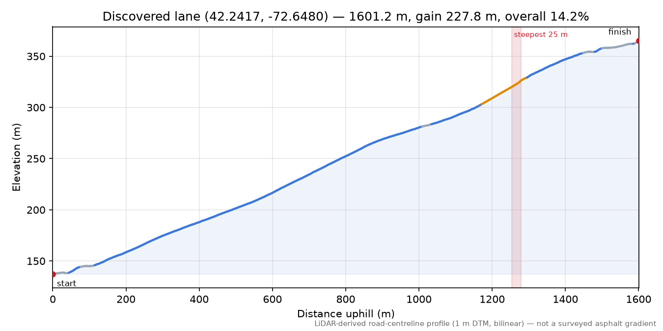Discovered lane (42.2417, -72.6480) elevation profile