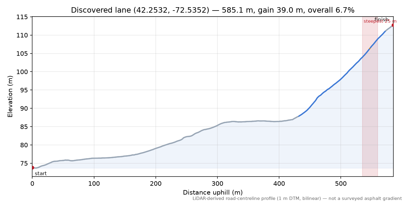 Discovered lane (42.2532, -72.5352) elevation profile