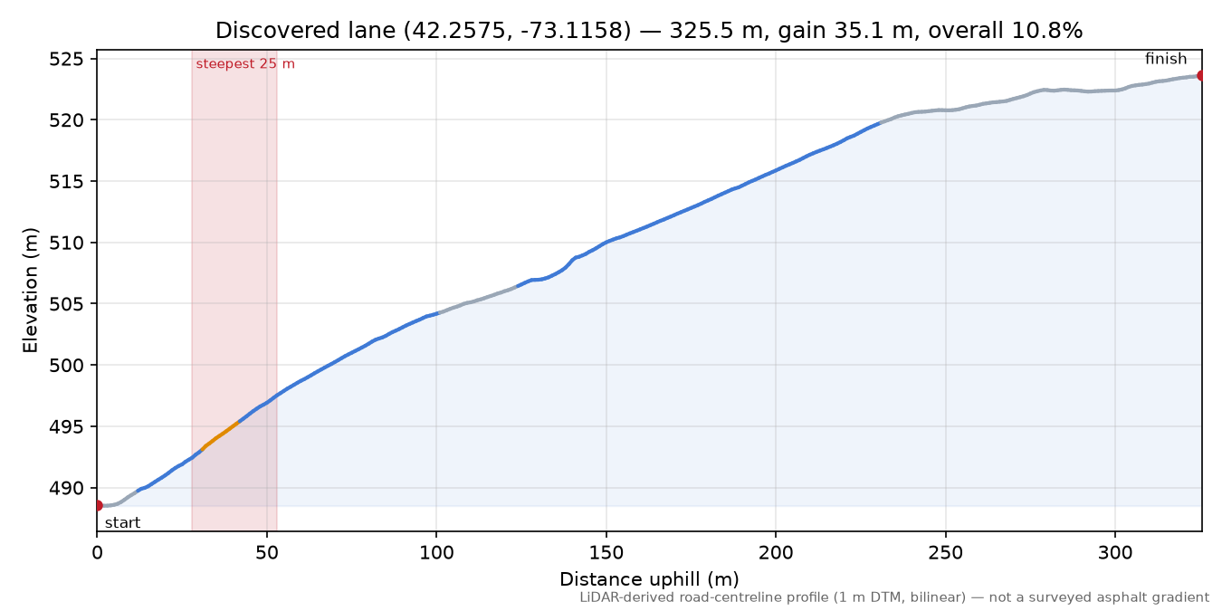 Discovered lane (42.2575, -73.1158) elevation profile