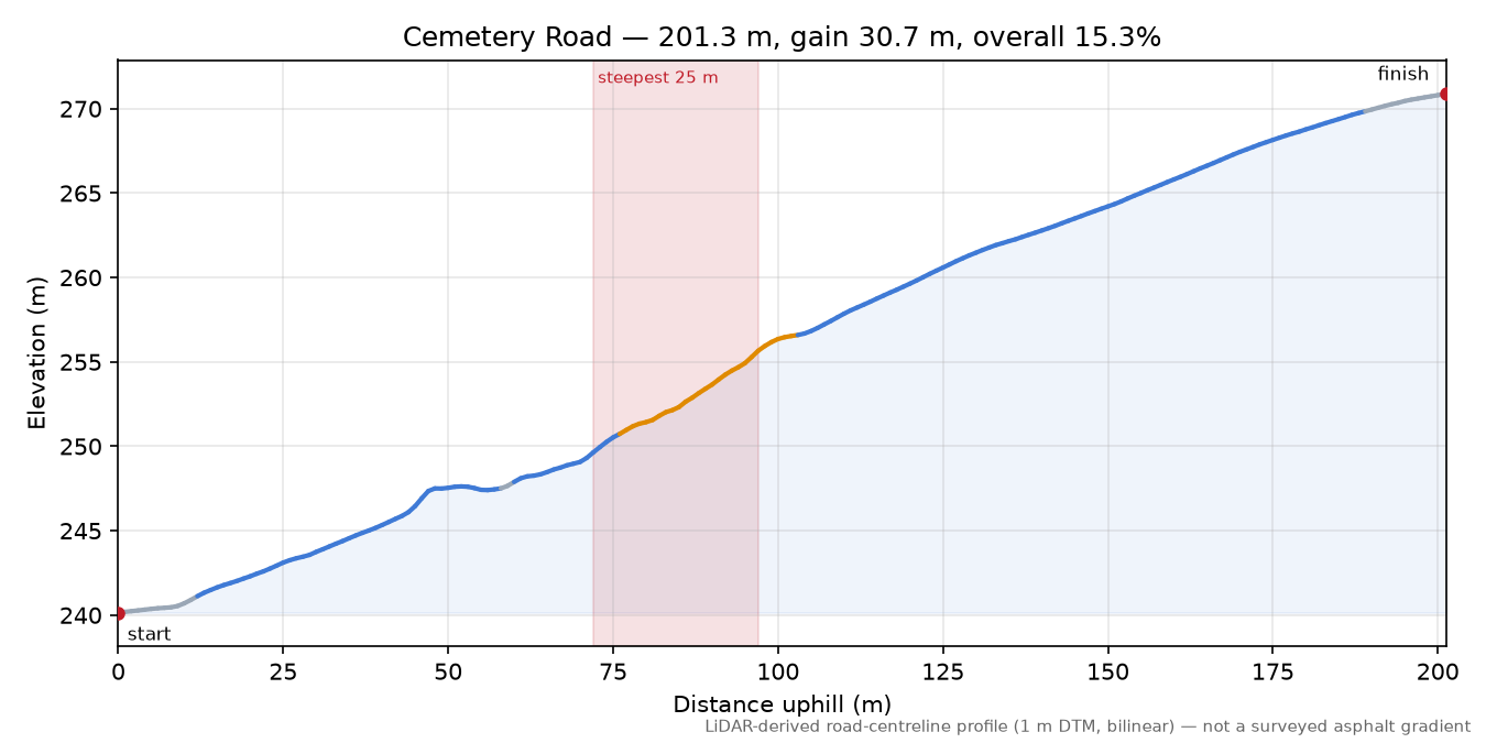 Cemetery Road elevation profile