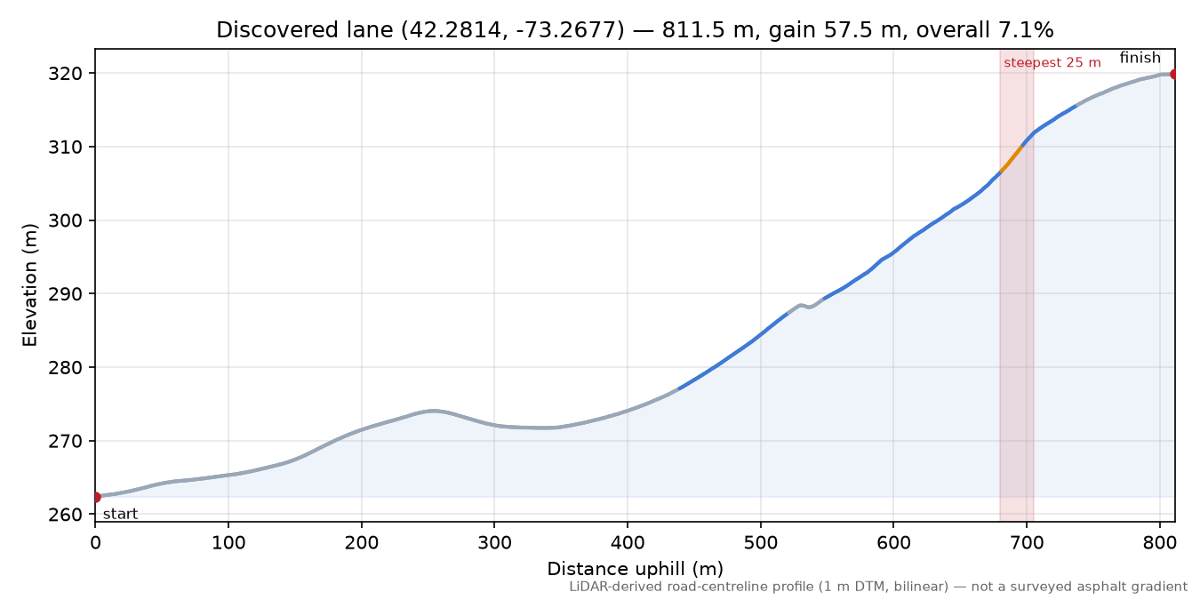 Discovered lane (42.2814, -73.2677) elevation profile