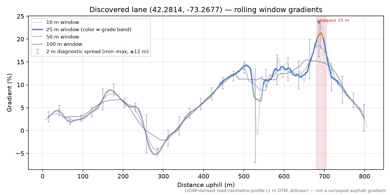 Discovered lane (42.2814, -73.2677) rolling gradient profile