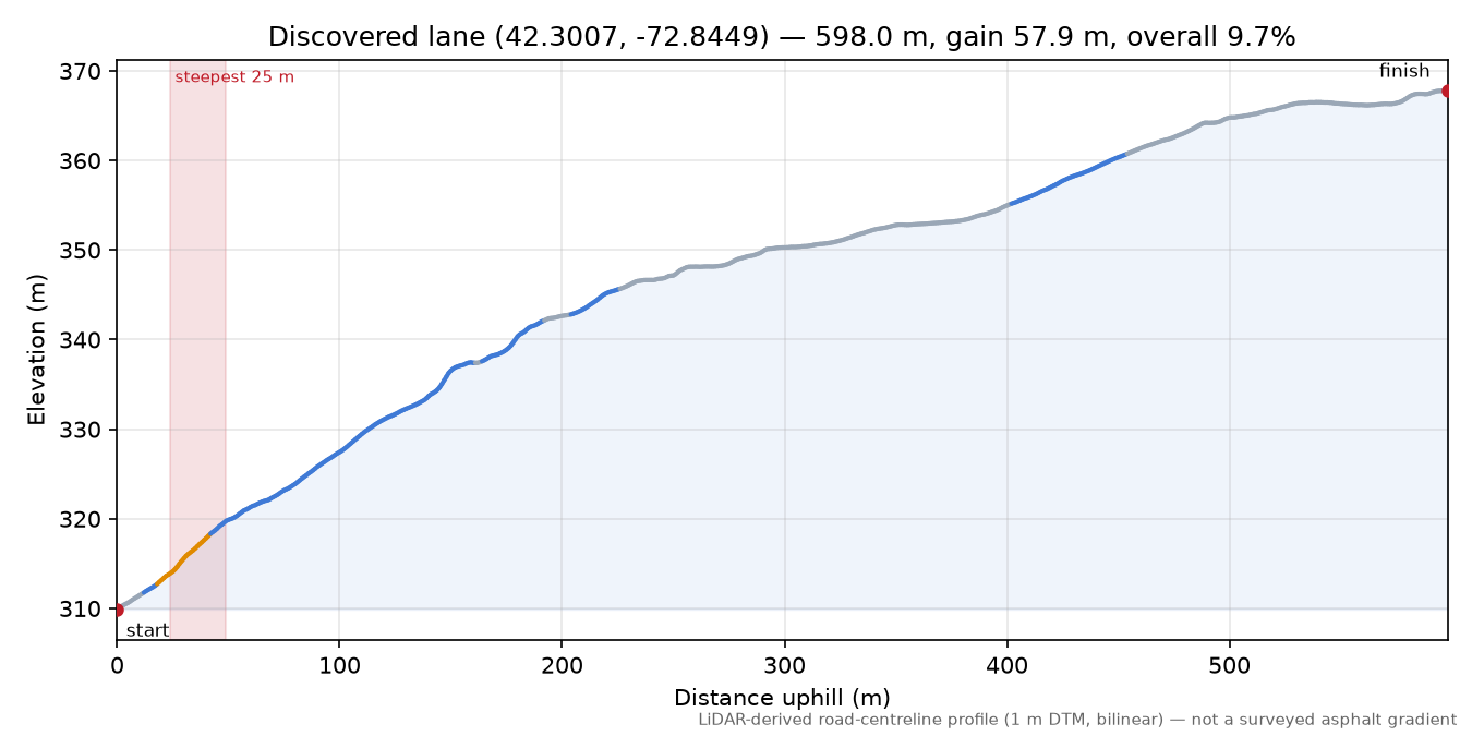 Discovered lane (42.3007, -72.8449) elevation profile