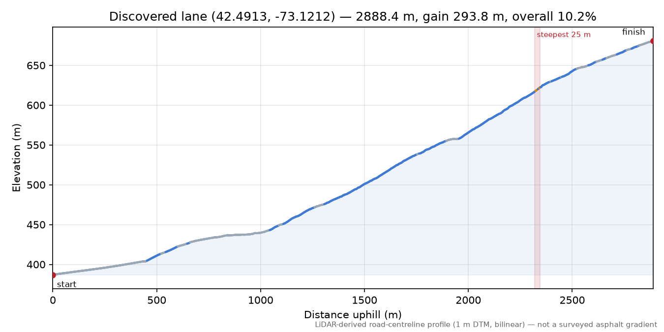 Discovered lane (42.4913, -73.1212) elevation profile