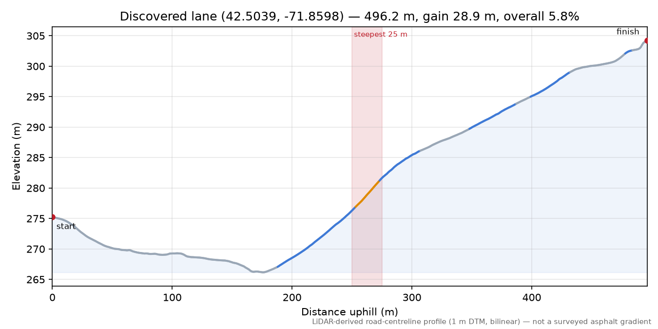 Discovered lane (42.5039, -71.8598) elevation profile