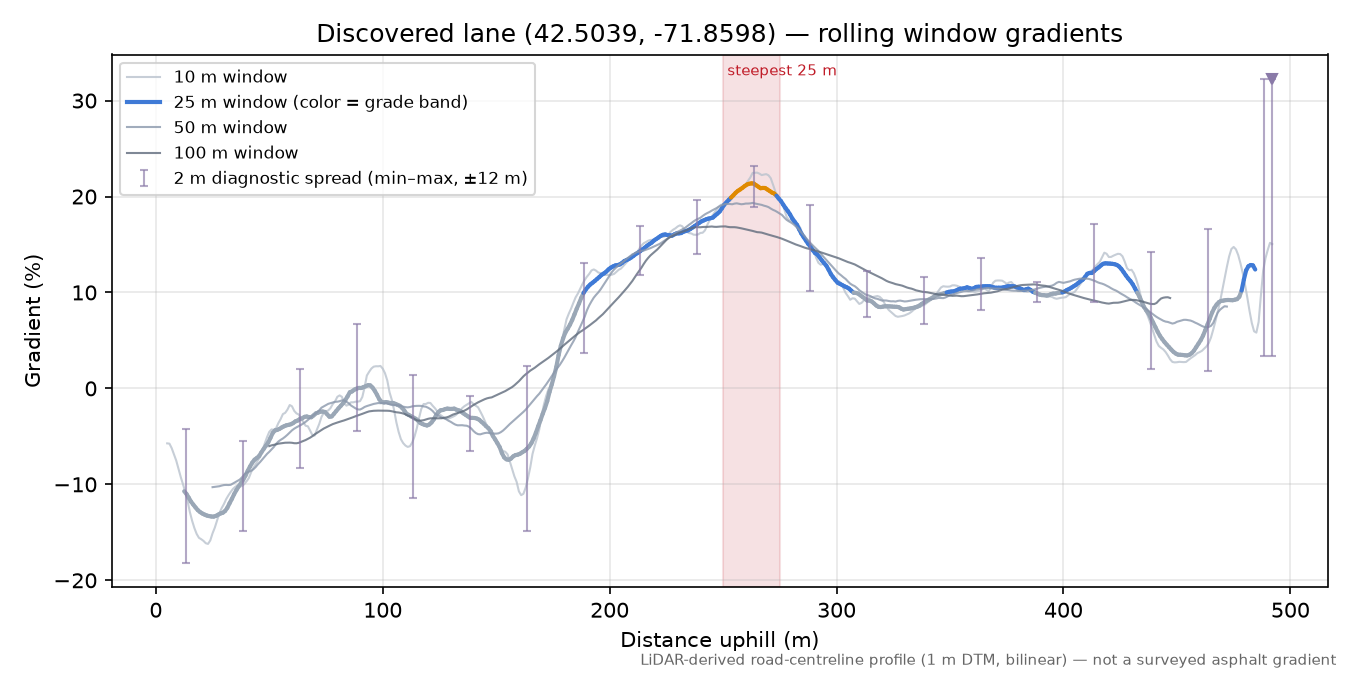 Discovered lane (42.5039, -71.8598) rolling gradient profile