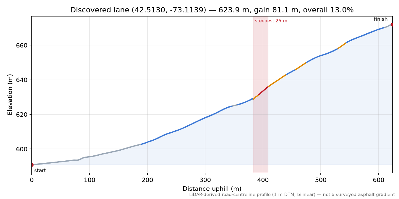 Discovered lane (42.5130, -73.1139) elevation profile