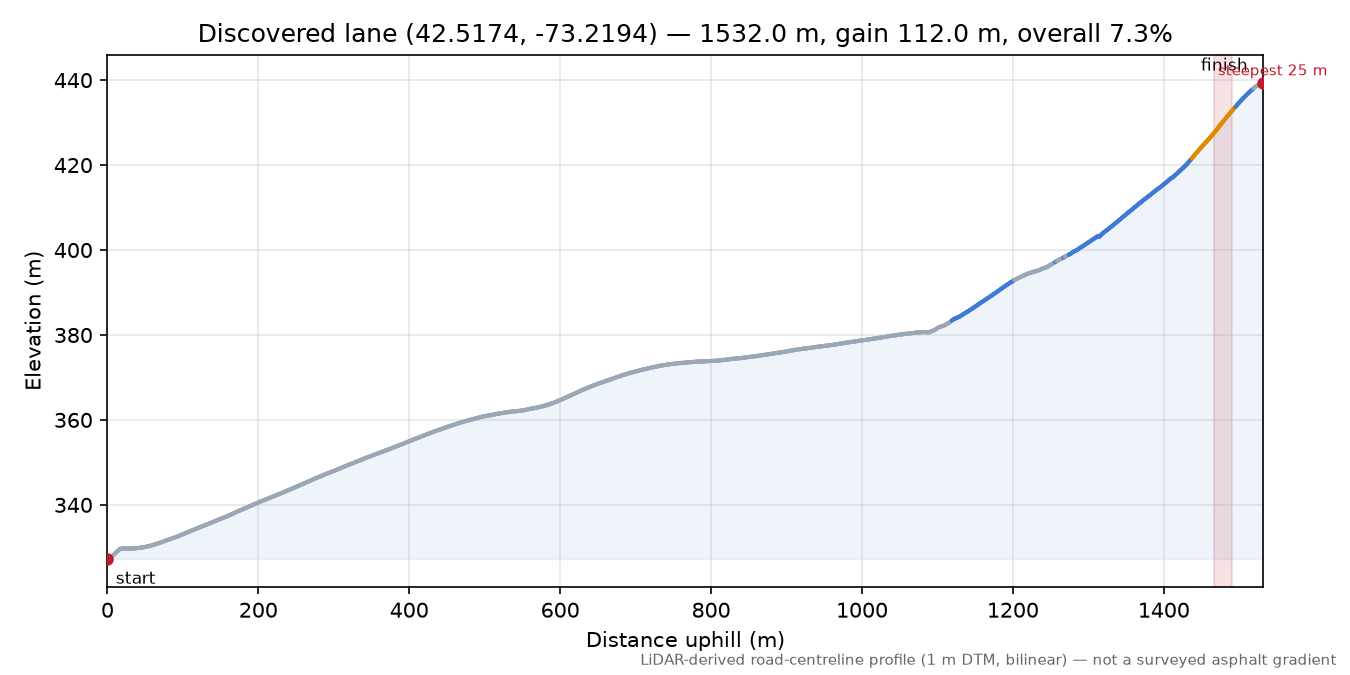 Discovered lane (42.5174, -73.2194) elevation profile