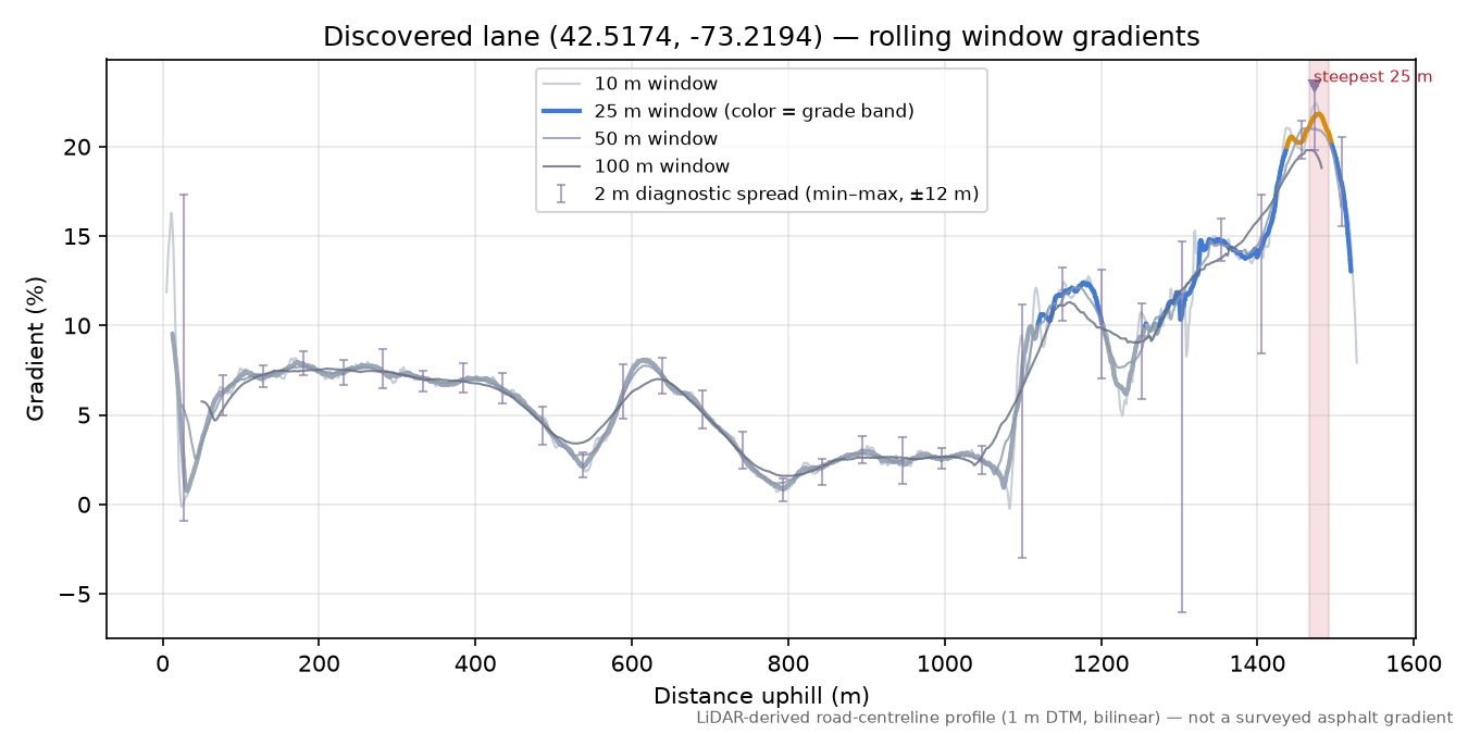 Discovered lane (42.5174, -73.2194) rolling gradient profile