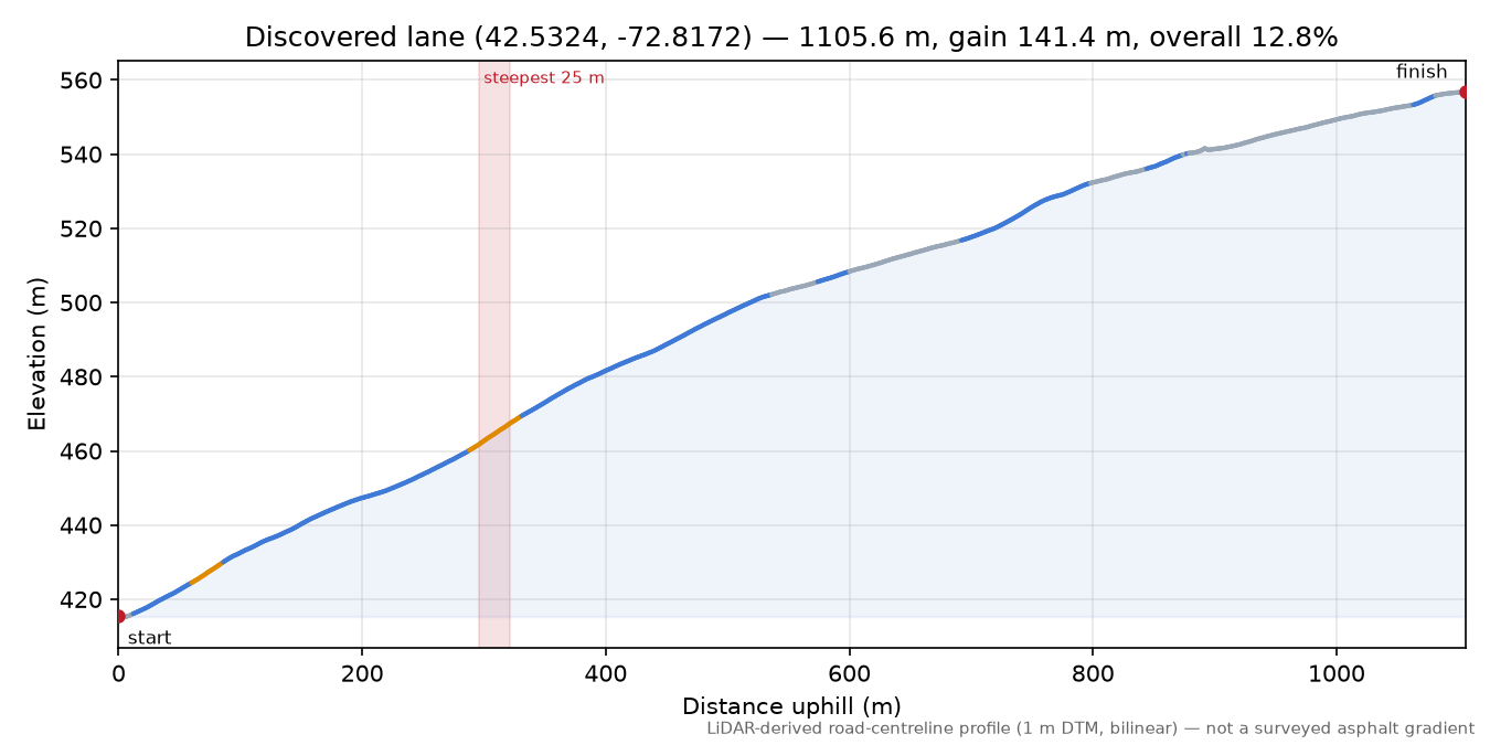 Discovered lane (42.5324, -72.8172) elevation profile