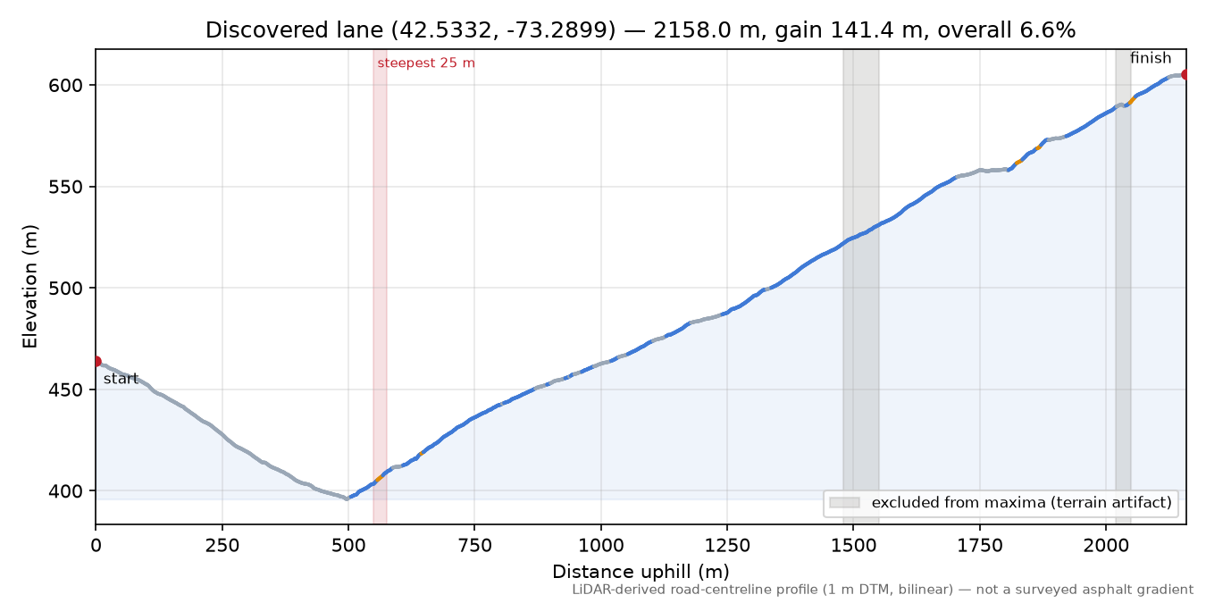 Discovered lane (42.5332, -73.2899) elevation profile