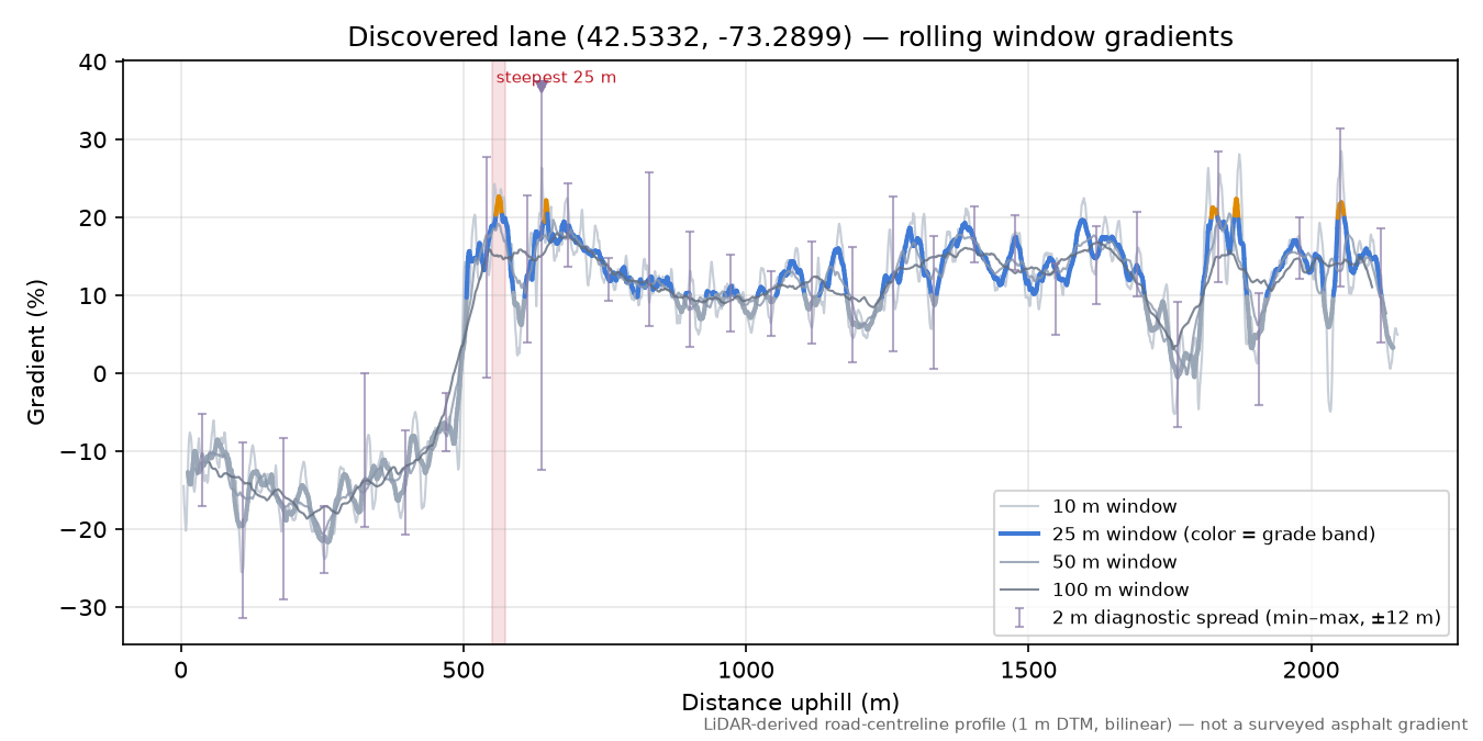 Discovered lane (42.5332, -73.2899) rolling gradient profile