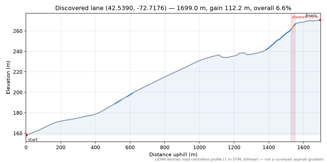 Discovered lane (42.5390, -72.7176) elevation profile