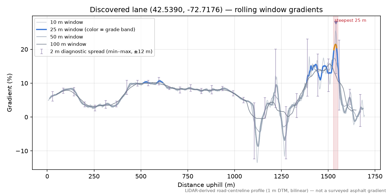 Discovered lane (42.5390, -72.7176) rolling gradient profile