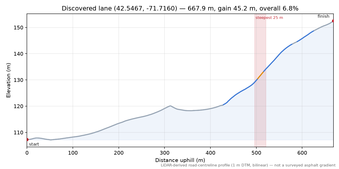 Discovered lane (42.5467, -71.7160) elevation profile