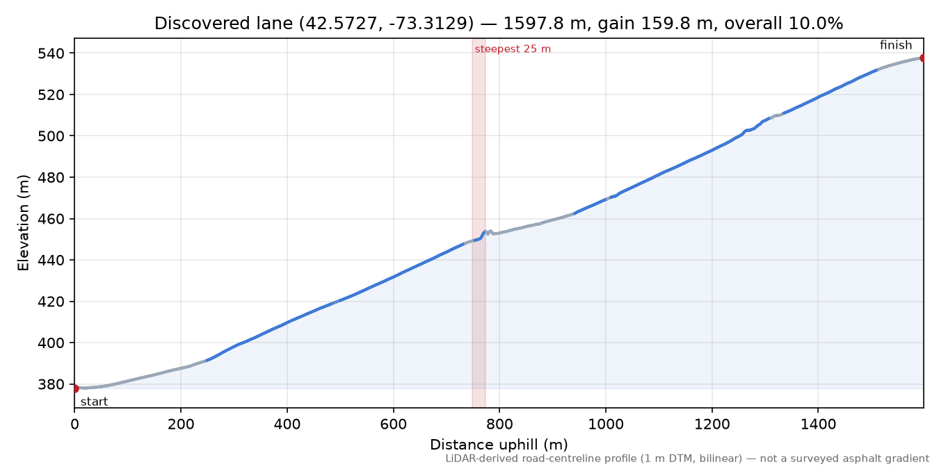 Discovered lane (42.5727, -73.3129) elevation profile