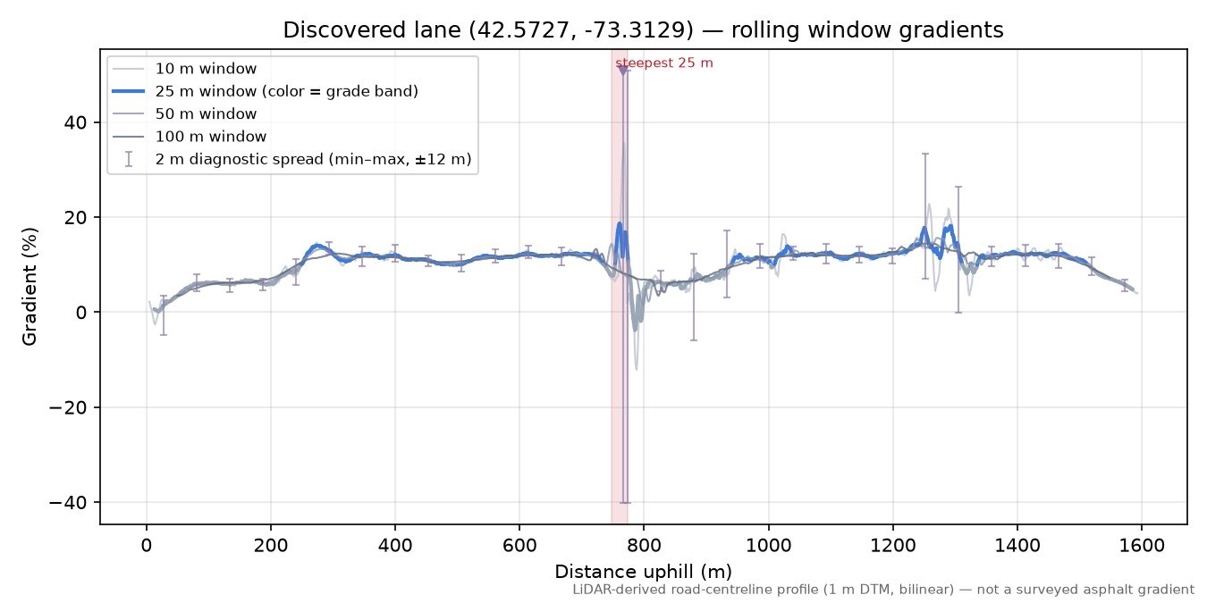 Discovered lane (42.5727, -73.3129) rolling gradient profile