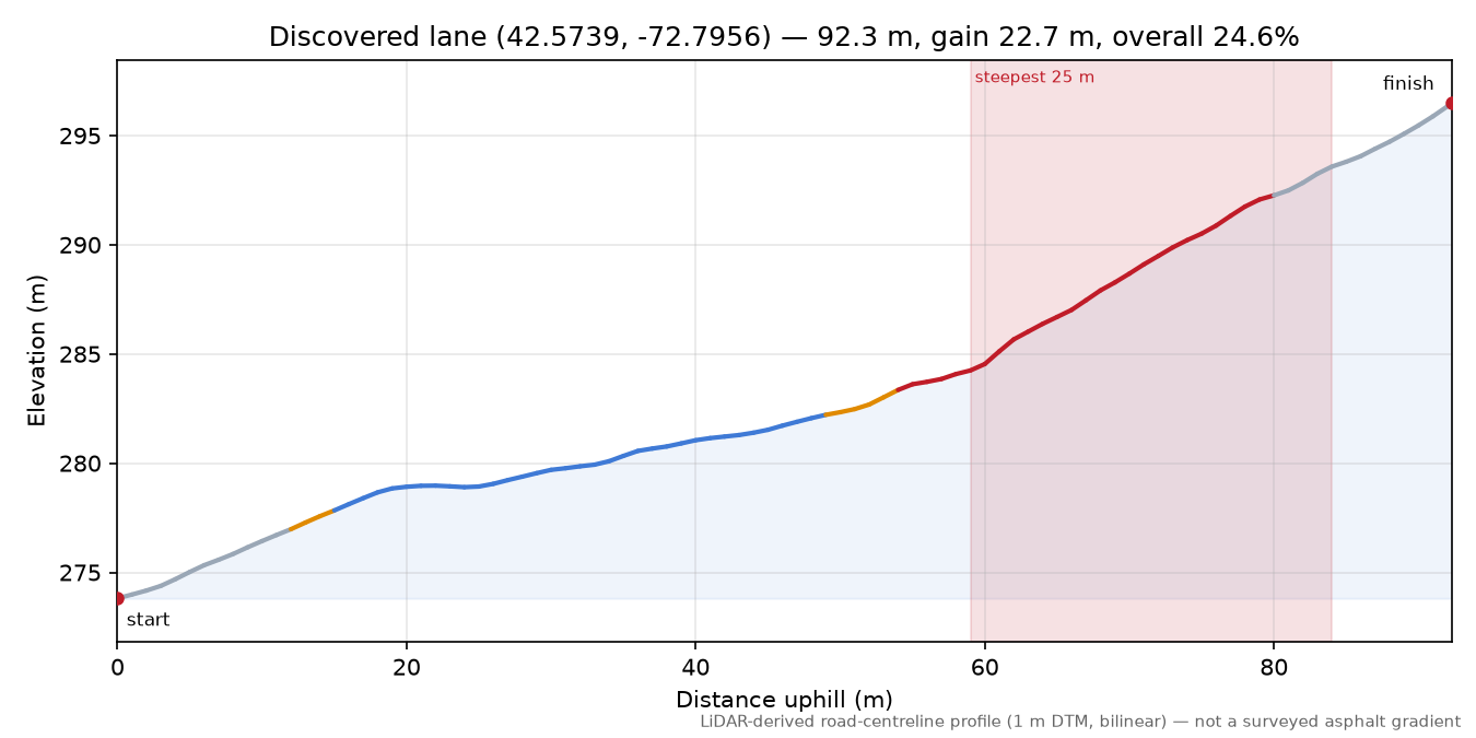Discovered lane (42.5739, -72.7956) elevation profile