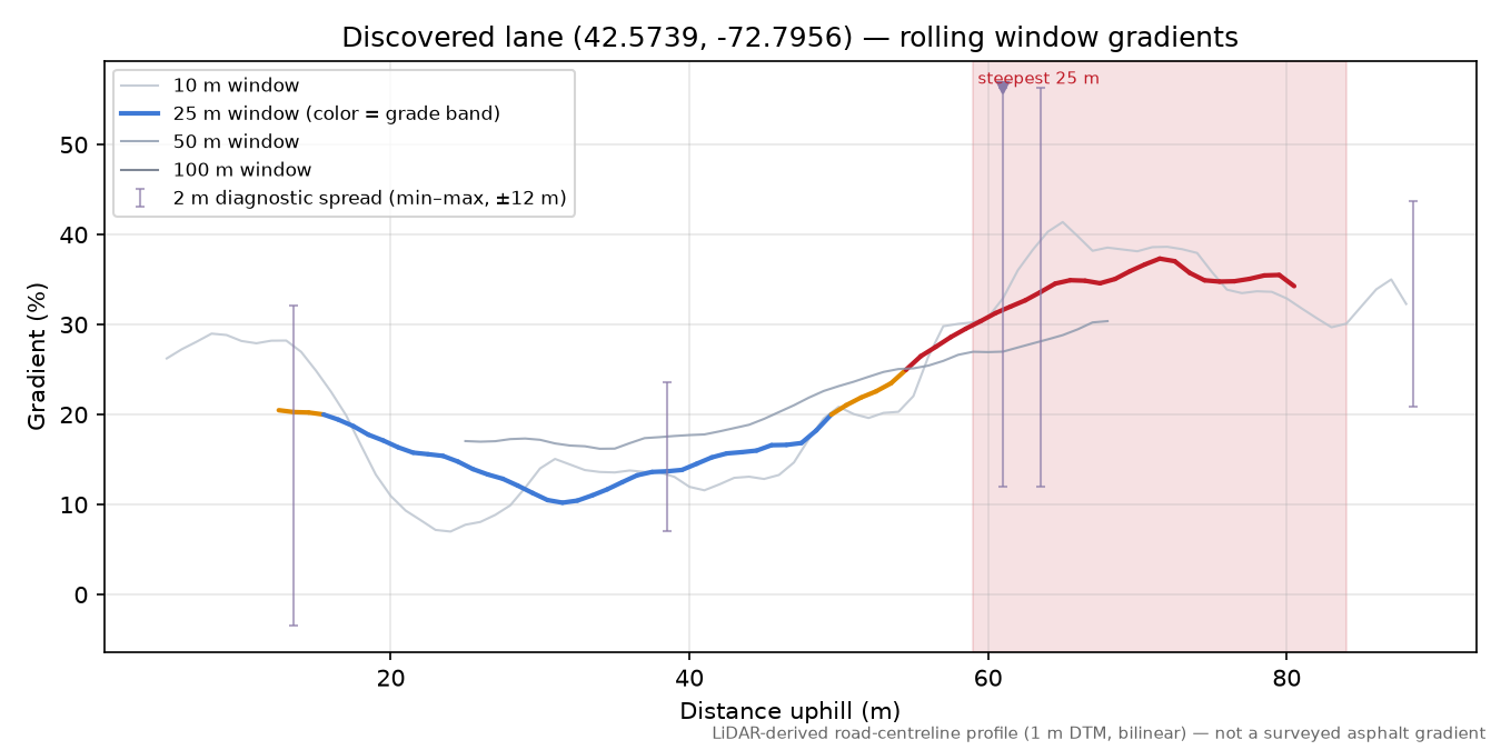 Discovered lane (42.5739, -72.7956) rolling gradient profile