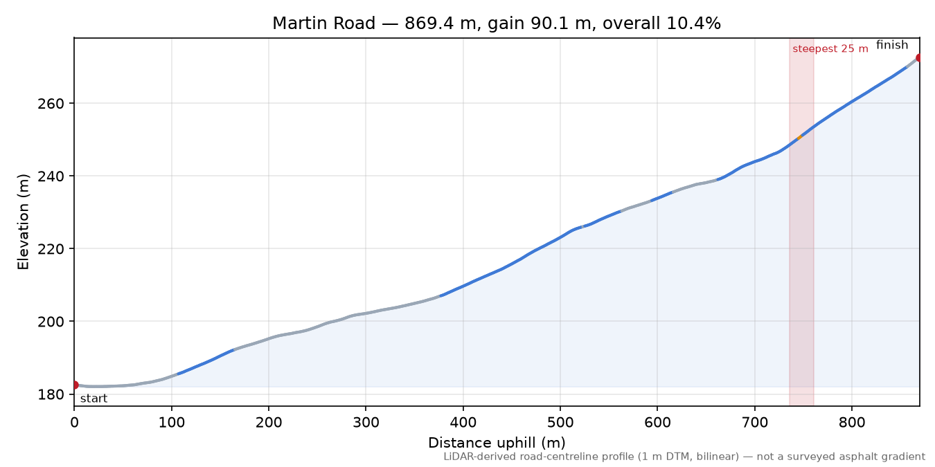 Martin Road elevation profile