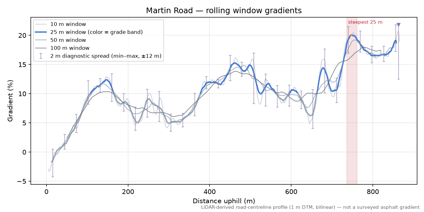 Martin Road rolling gradient profile