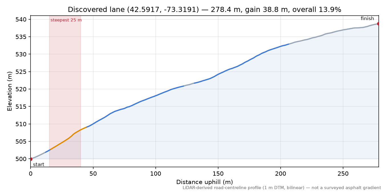 Discovered lane (42.5917, -73.3191) elevation profile